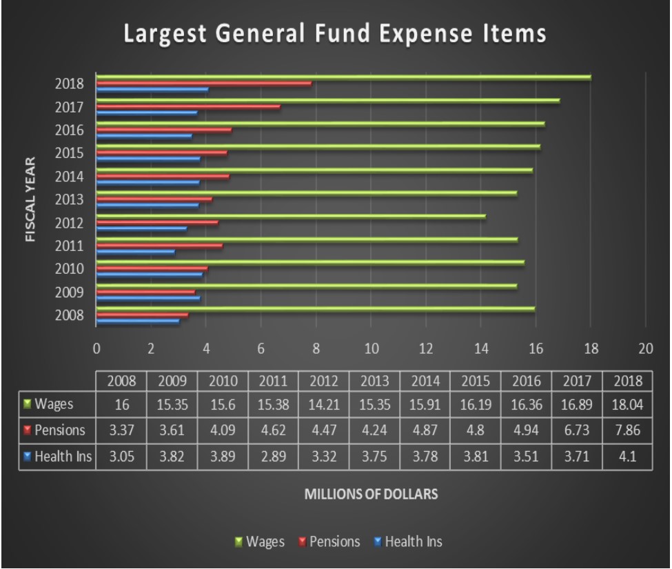 DeKalb’s growth in personnel expenses – City Barbs