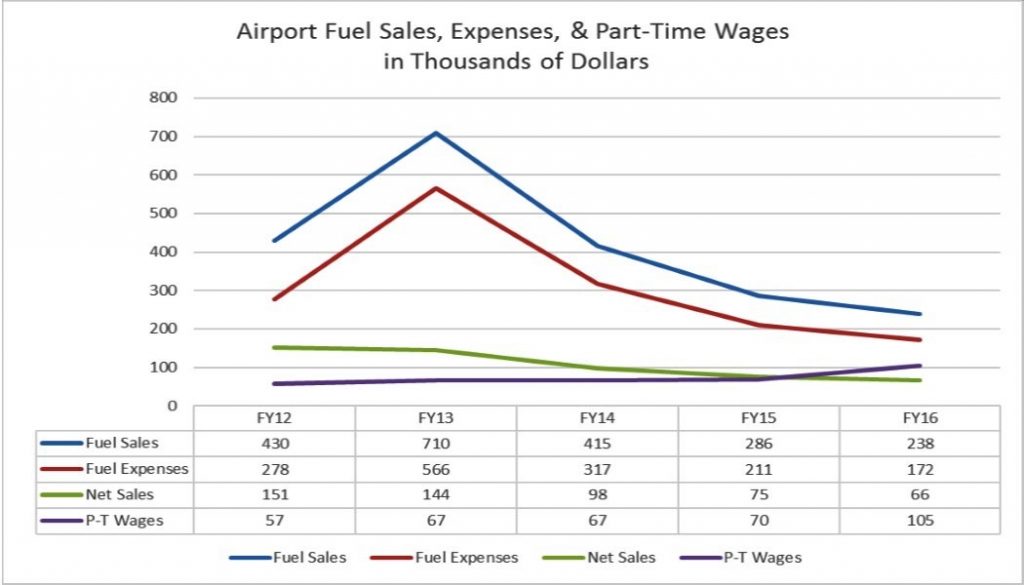 Airport fuel sale data